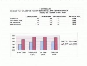 Bar chart of FCAT math scores by school